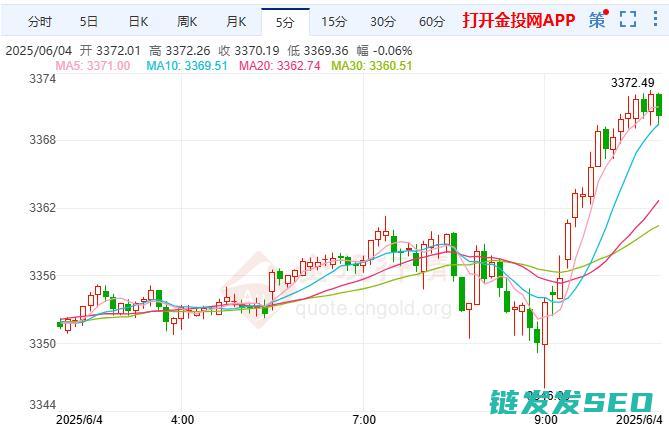 2025年6月4日行情走势分析