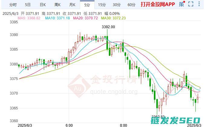 2025年6月3日行情走势分析