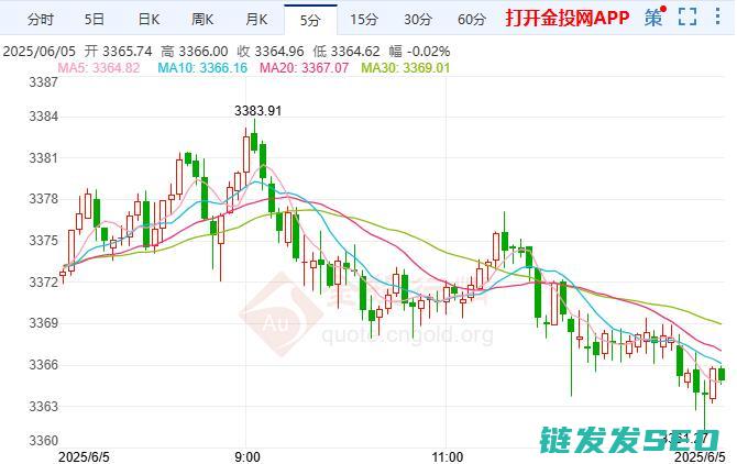 美元反弹限制黄金上涨空间政策加剧全球贸易担忧情绪