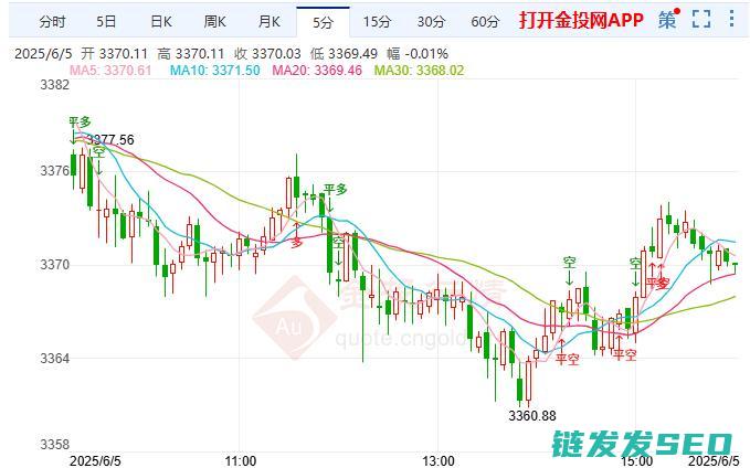 黄金或于关键支撑位承压上升趋势恐现逆转风险
