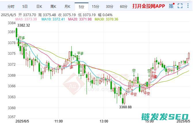 金投财经晚间道：现货黄金横盘震荡特朗普再催促鲍威尔降息