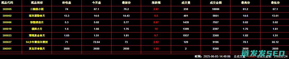 年6月5日钱币邮票交易：总成交量为10080件